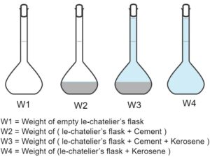 specific gravity of cement experiment