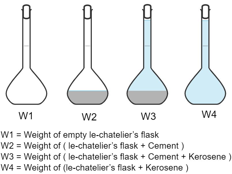 specific gravity test of cement