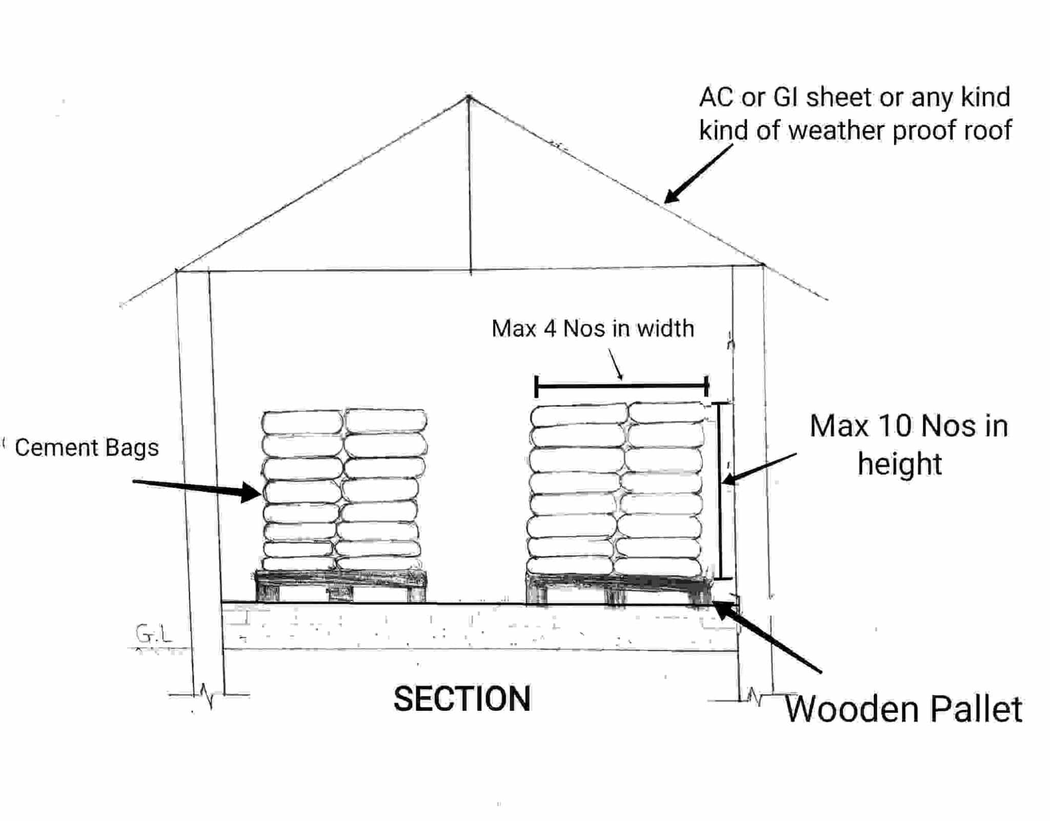 Storage of Cement How to Store Cement Bags on Site OkCivil